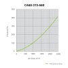 CarboAir PRO 60 Filter 315 mm, 2450 m3/h